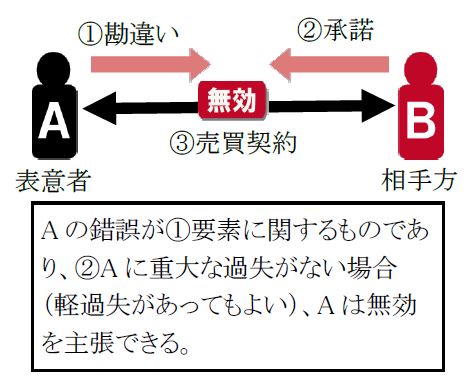 錯誤が無効となる要件
