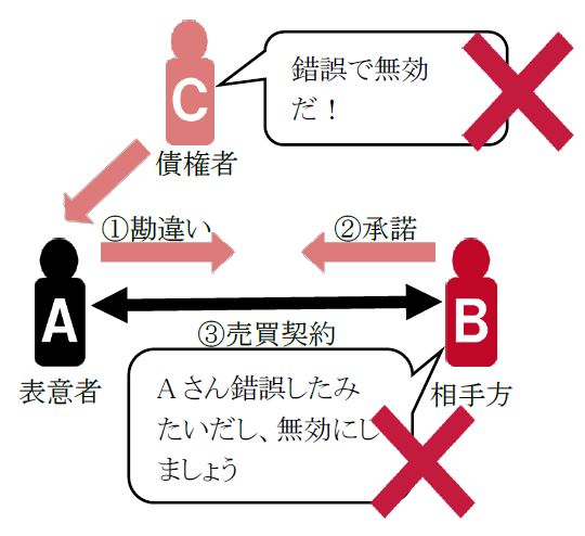 錯誤無効の主張権者