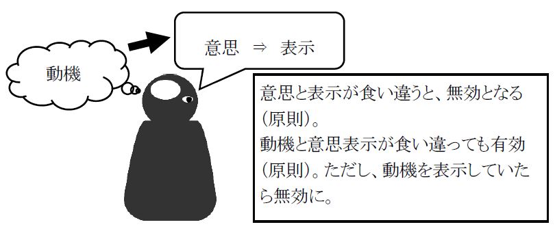 動機の錯誤