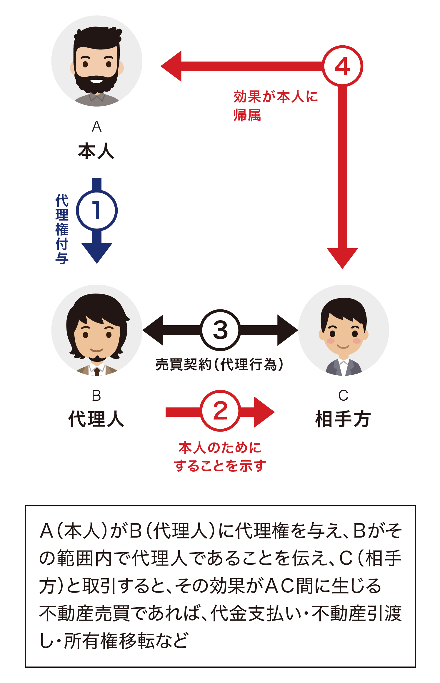 代理」はこれで解決！【宅建権利関係】 
