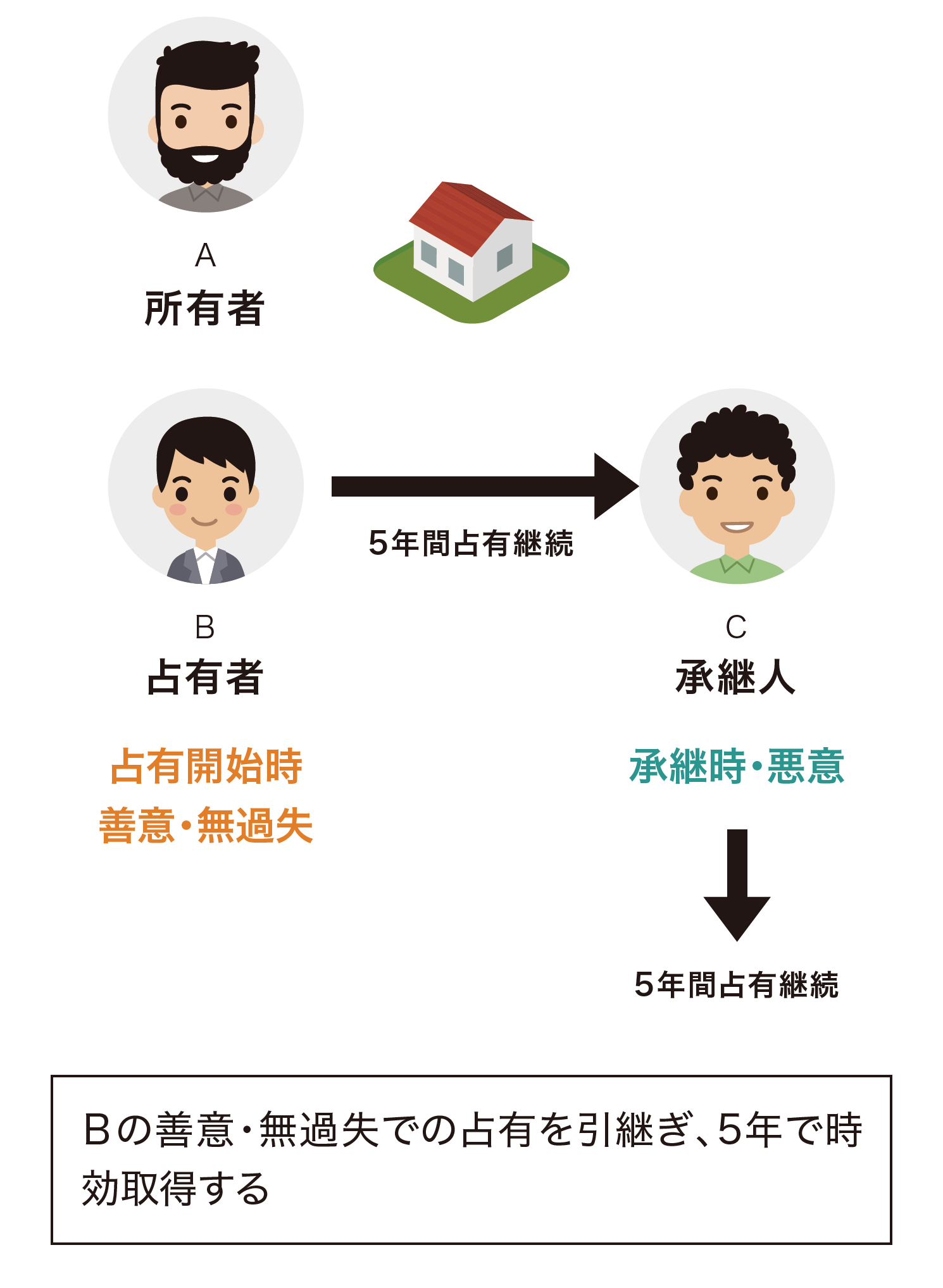 民法 162 条
