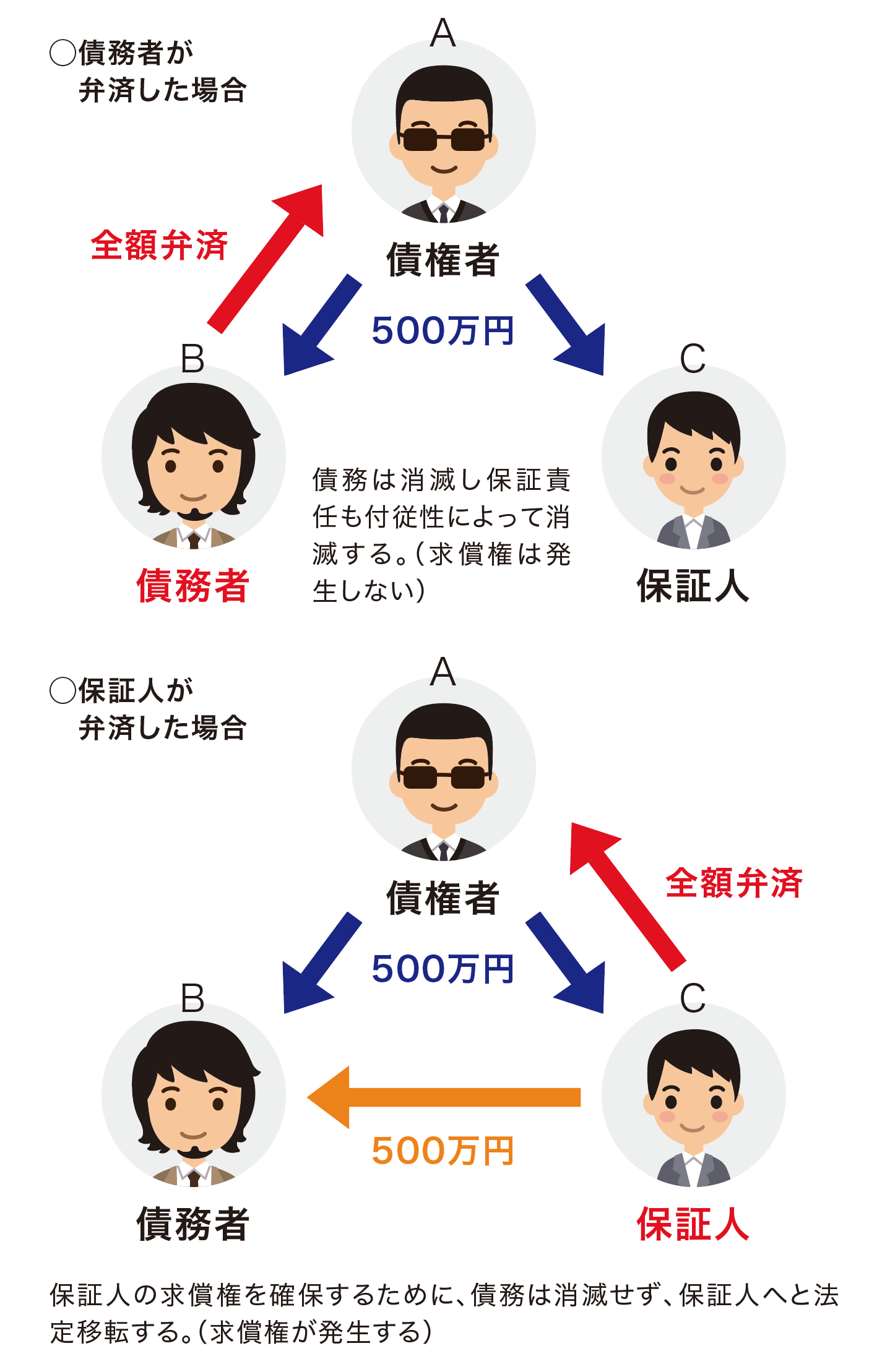 連帯債務と連帯保証の違いをわかりやすく解説！【民法改正版】