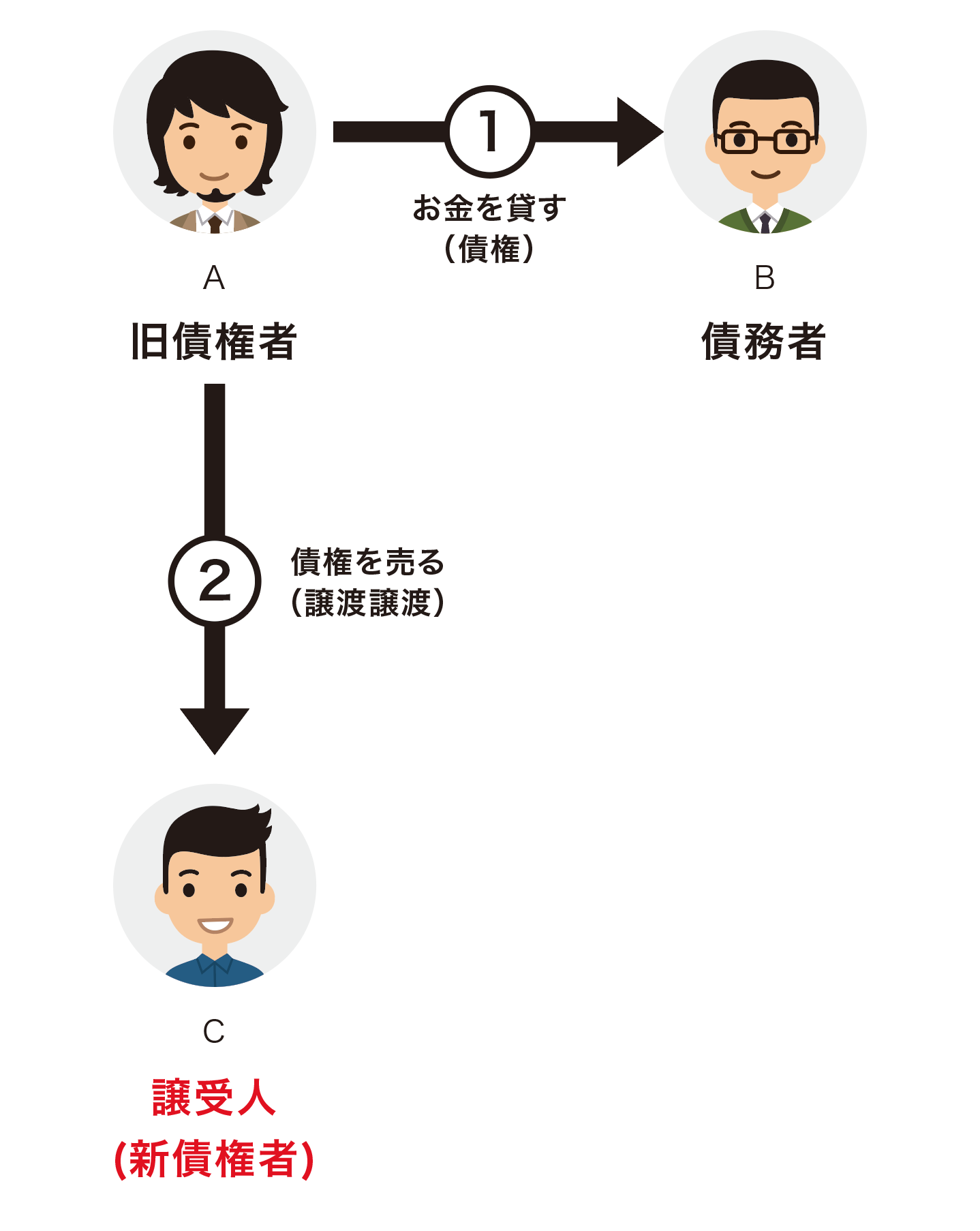 債権譲渡」「危険負担」はこれで解決！【宅建権利関係】