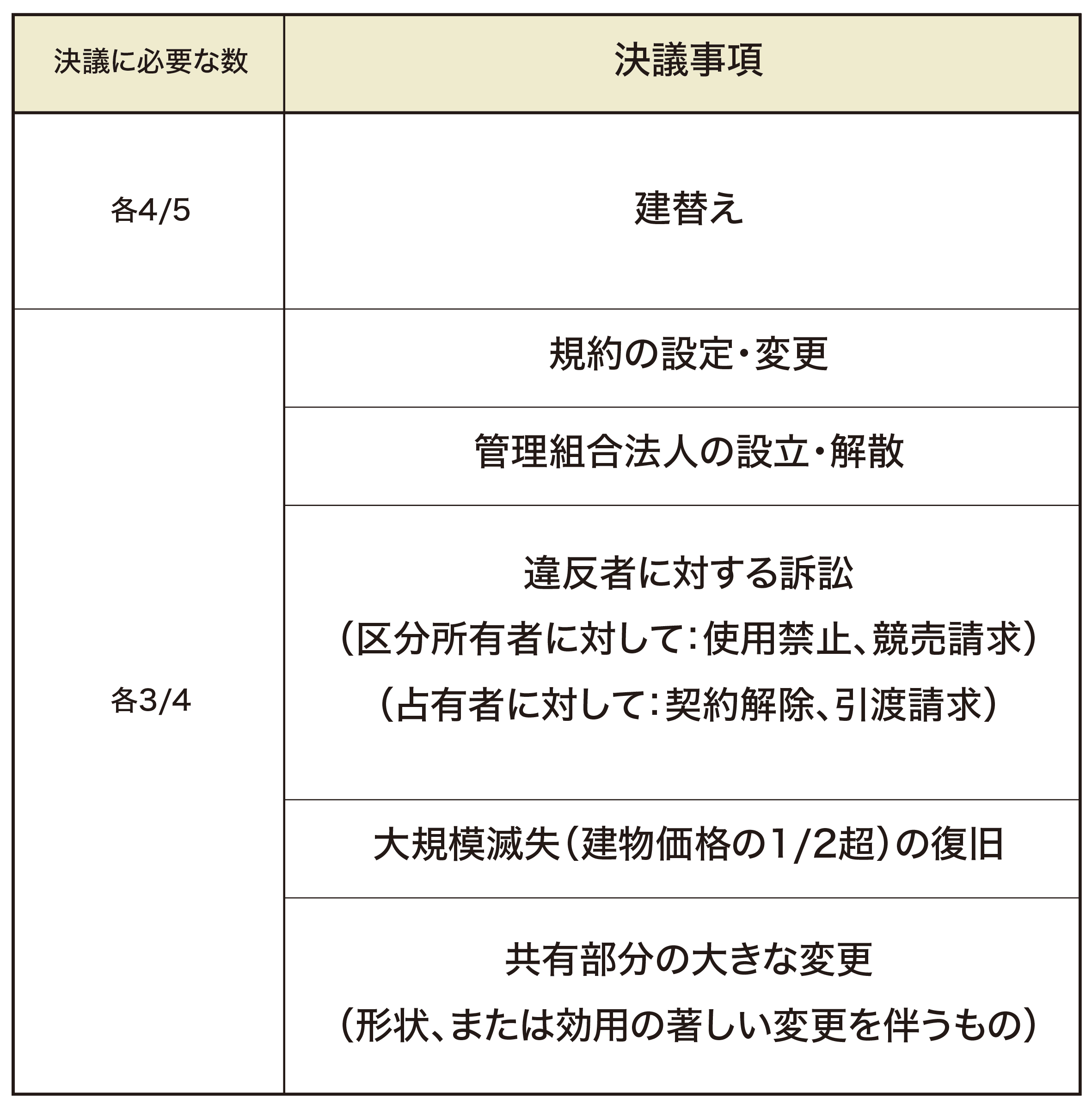 改正民法対応】「 建物区分所有法 」はこれで解決！｜WEB宅建講座スタケン