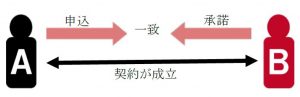 契約の成立要件