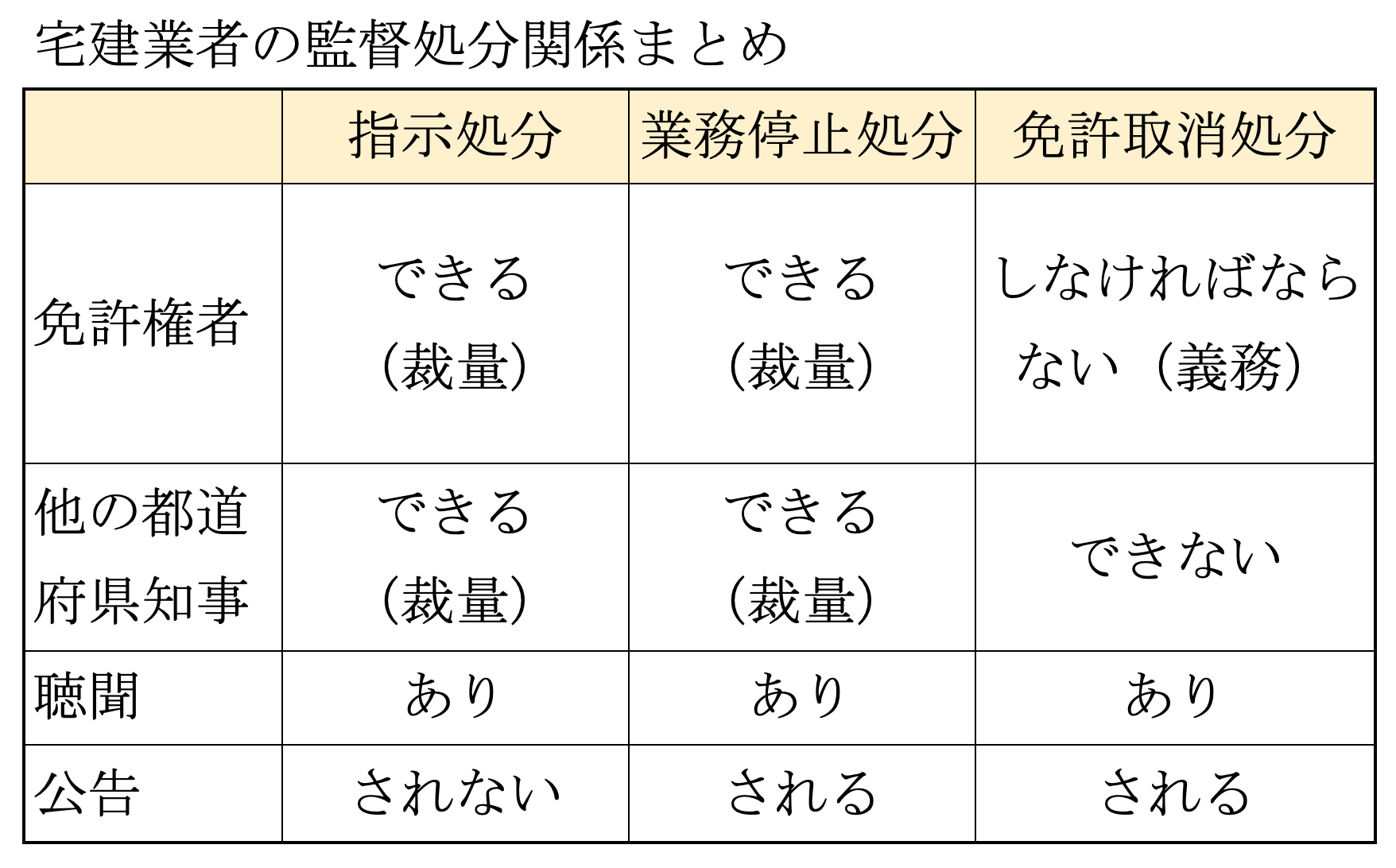 令和2年度 試験で必ず出題される科目 業法編 Web宅建講座スタケン