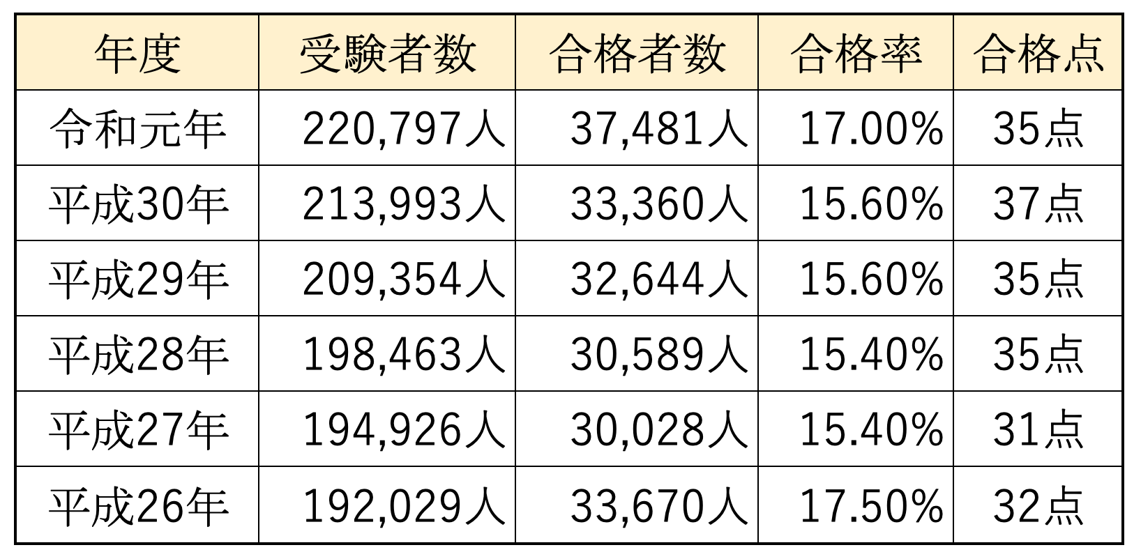 宅 建 合格 予想 点