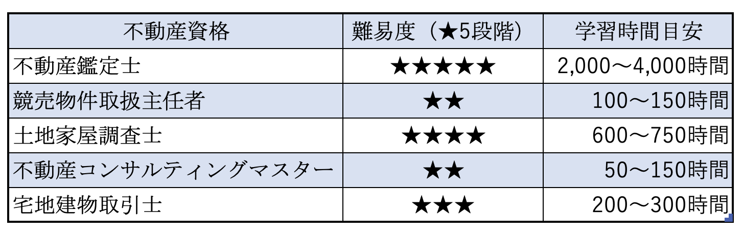 宅建の難易度は資格試験の中で何番目 気になる合格率や合格ラインは