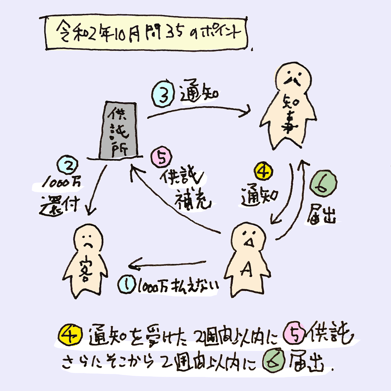 【2020年(令和2年)10月 過去問 問35】01