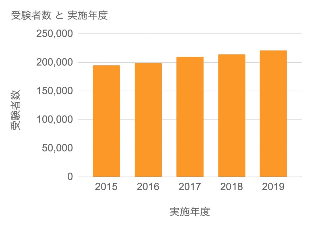 宅建受験者数推移