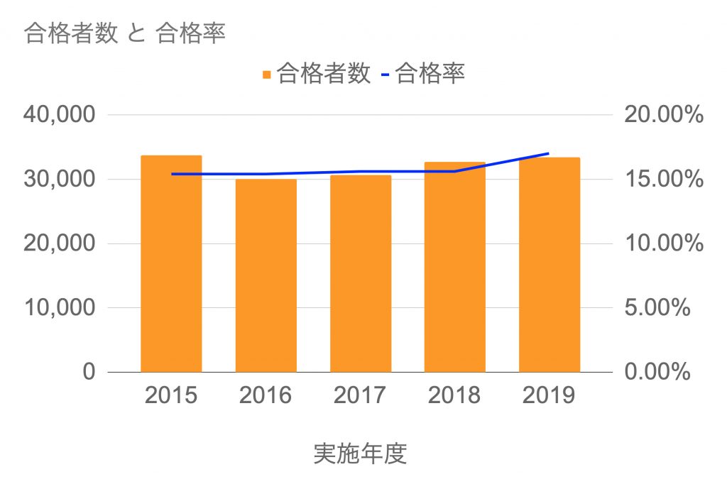宅建合格者推移
