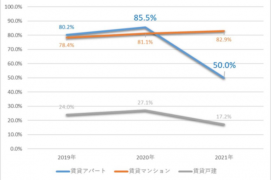 木造アパートの人気急落 賃貸管理のプロが語る 騒音対策 3選 Pmニュース コンサルタントコラム オーナーズエージェント Owner S Agent